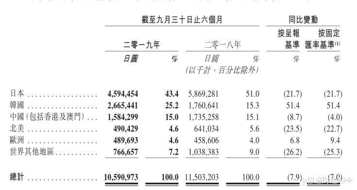 HONMA高尔夫(06858):瞄准高端性能消费区间, TOUR WORLD家族球杆半年销售大增73%