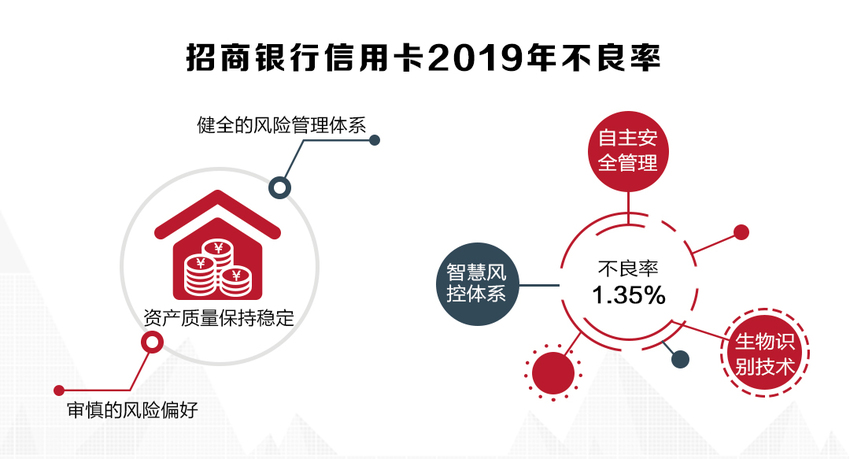 招行信用卡2019年业绩深度解读：App月活创新高 金融科技再加码