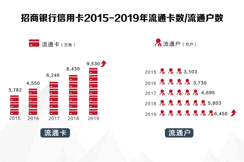 招行信用卡2019年业绩深度解读：App月活创新高 金融科技再加码